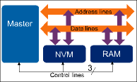 Figure 1. NVM and RAM share the same Bus